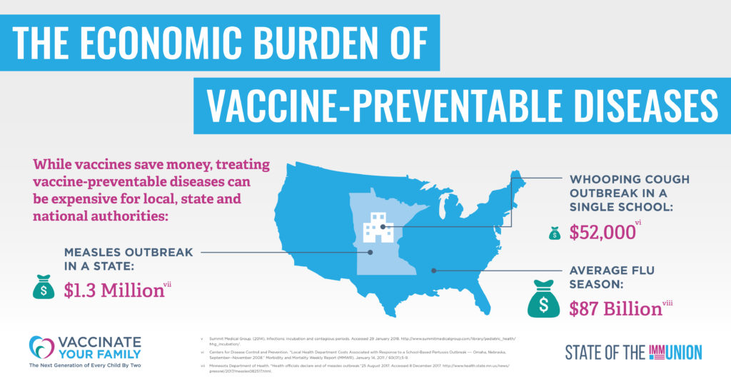 The economic burden of vaccine-preventable diseases in the U.S.